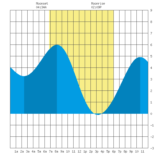 San Francisco Pier 41 tide chart for Tuesday, February 23, 2021