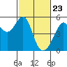 San Francisco Pier 41 tide chart for Tuesday, February 23, 2021
