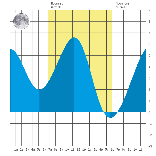 San Francisco Pier 41 tide chart for Saturday, February 27, 2021