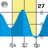 San Francisco Pier 41 tide chart for Saturday, February 27, 2021