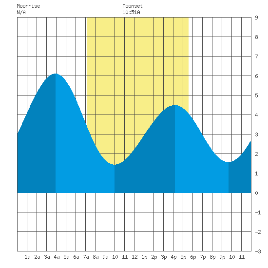 San Francisco Pier 41 tide chart for Wednesday, February 3, 2021