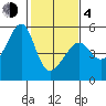 San Francisco Pier 41 tide chart for Thursday, February 4, 2021