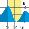 San Francisco Pier 41 tide chart for Saturday, February 6, 2021
