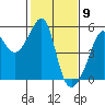 San Francisco Pier 41 tide chart for Tuesday, February 9, 2021