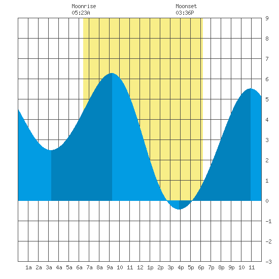 San Francisco Pier 41 tide chart for Wednesday, March 10, 2021