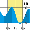 San Francisco Pier 41 tide chart for Wednesday, March 10, 2021