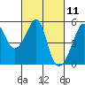 San Francisco Pier 41 tide chart for Thursday, March 11, 2021