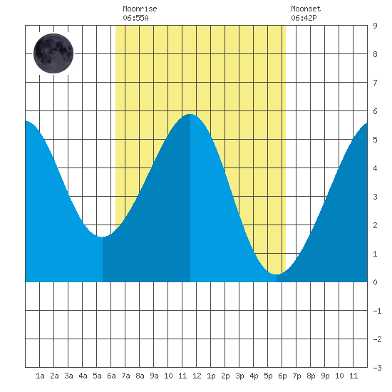 San Francisco Pier 41 tide chart for Saturday, March 13, 2021