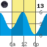 San Francisco Pier 41 tide chart for Saturday, March 13, 2021