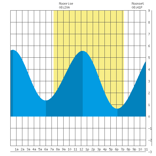 San Francisco Pier 41 tide chart for Sunday, March 14, 2021