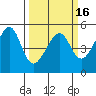 San Francisco Pier 41 tide chart for Tuesday, March 16, 2021