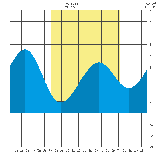 San Francisco Pier 41 tide chart for Wednesday, March 17, 2021