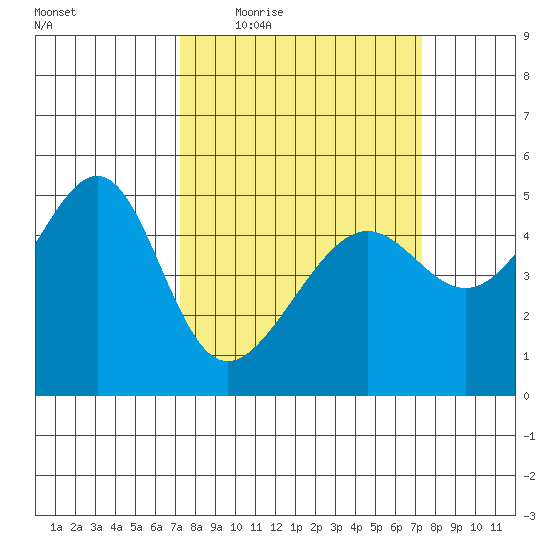 San Francisco Pier 41 tide chart for Thursday, March 18, 2021