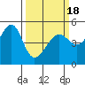 San Francisco Pier 41 tide chart for Thursday, March 18, 2021