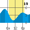 San Francisco Pier 41 tide chart for Friday, March 19, 2021