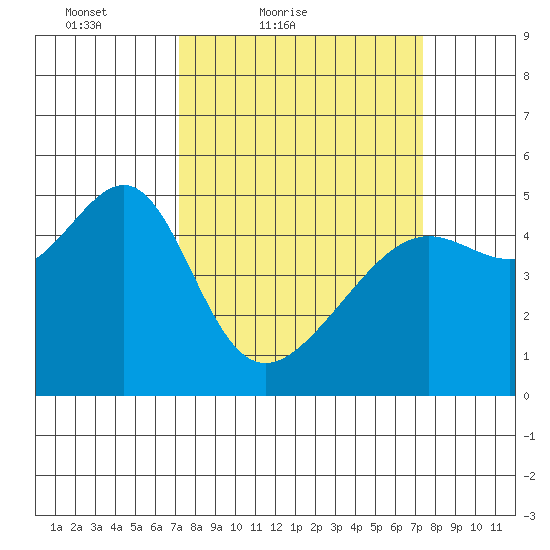 San Francisco Pier 41 tide chart for Saturday, March 20, 2021