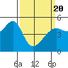 San Francisco Pier 41 tide chart for Saturday, March 20, 2021