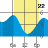 San Francisco Pier 41 tide chart for Monday, March 22, 2021