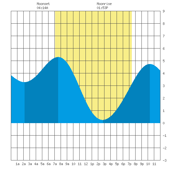San Francisco Pier 41 tide chart for Tuesday, March 23, 2021