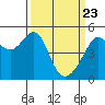 San Francisco Pier 41 tide chart for Tuesday, March 23, 2021