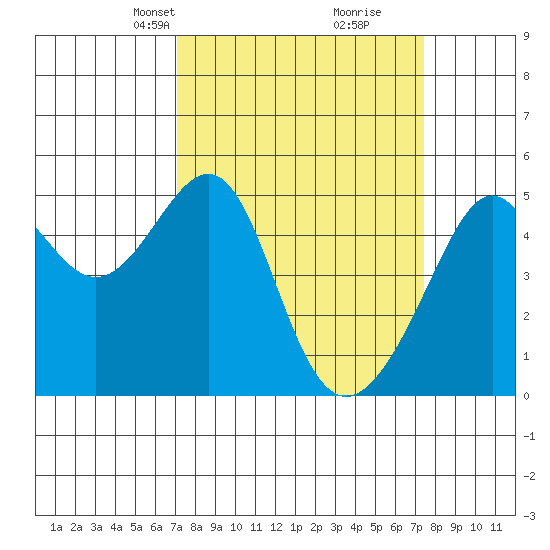 San Francisco Pier 41 tide chart for Wednesday, March 24, 2021