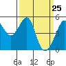 San Francisco Pier 41 tide chart for Thursday, March 25, 2021