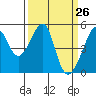 San Francisco Pier 41 tide chart for Friday, March 26, 2021