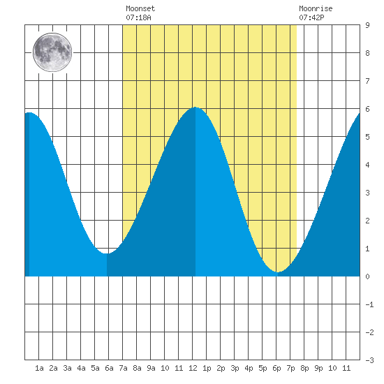 San Francisco Pier 41 tide chart for Sunday, March 28, 2021