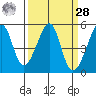 San Francisco Pier 41 tide chart for Sunday, March 28, 2021