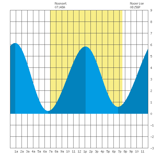 San Francisco Pier 41 tide chart for Monday, March 29, 2021