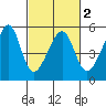 San Francisco Pier 41 tide chart for Tuesday, March 2, 2021