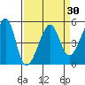 San Francisco Pier 41 tide chart for Tuesday, March 30, 2021