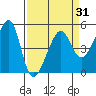 San Francisco Pier 41 tide chart for Wednesday, March 31, 2021