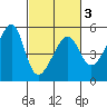 San Francisco Pier 41 tide chart for Wednesday, March 3, 2021