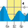 San Francisco Pier 41 tide chart for Thursday, March 4, 2021
