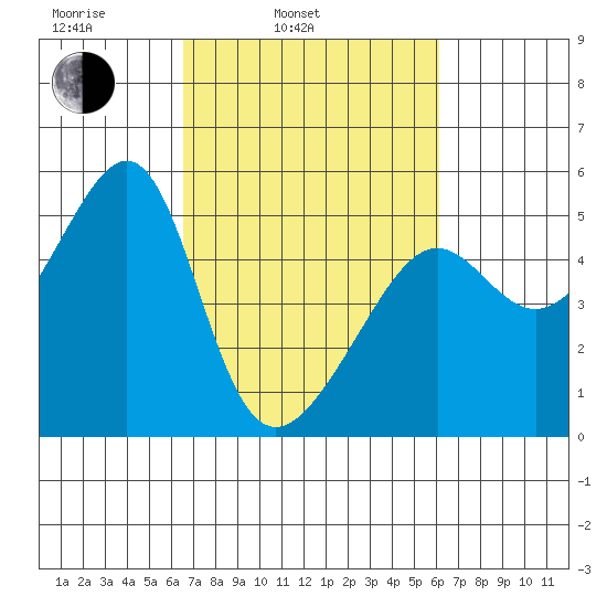 San Francisco Pier 41 tide chart for Friday, March 5, 2021