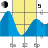 San Francisco Pier 41 tide chart for Friday, March 5, 2021