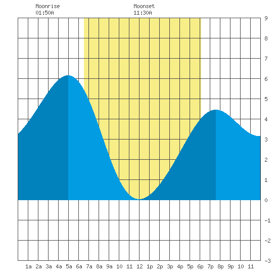 San Francisco Pier 41 tide chart for Saturday, March 6, 2021
