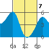 San Francisco Pier 41 tide chart for Sunday, March 7, 2021