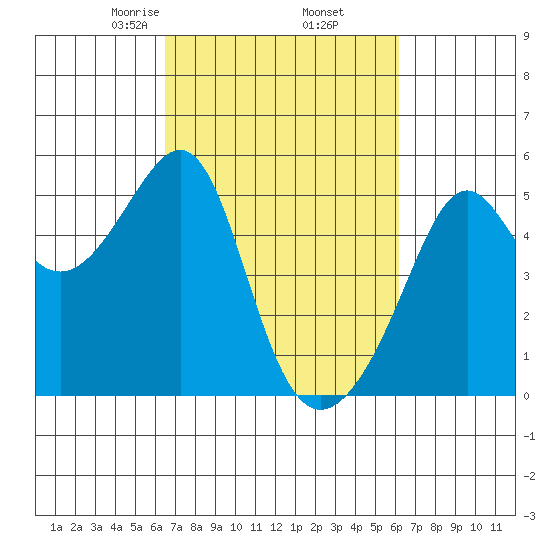 San Francisco Pier 41 tide chart for Monday, March 8, 2021