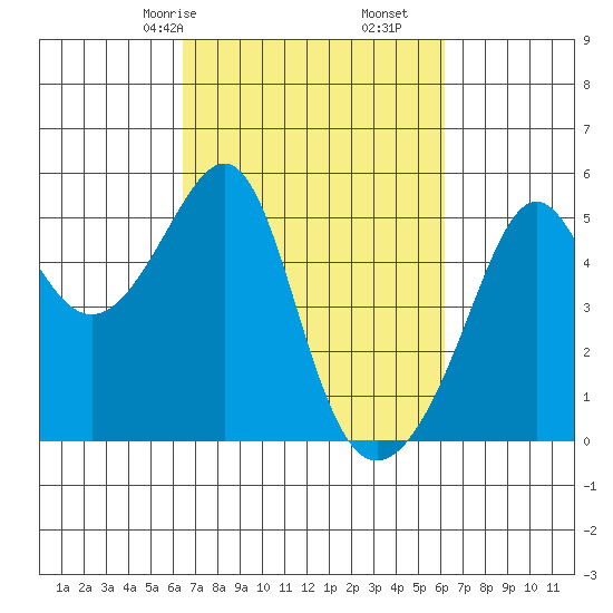 San Francisco Pier 41 tide chart for Tuesday, March 9, 2021