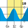 San Francisco Pier 41 tide chart for Saturday, April 10, 2021