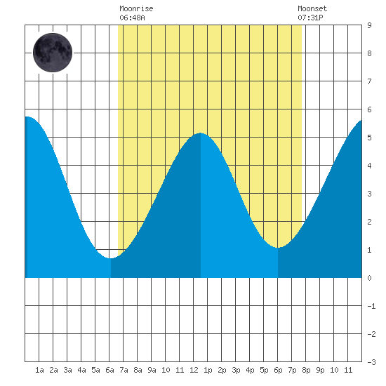 San Francisco Pier 41 tide chart for Sunday, April 11, 2021