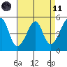 San Francisco Pier 41 tide chart for Sunday, April 11, 2021
