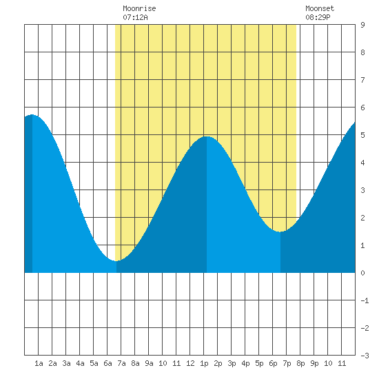 San Francisco Pier 41 tide chart for Monday, April 12, 2021