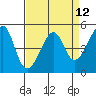 San Francisco Pier 41 tide chart for Monday, April 12, 2021