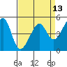 San Francisco Pier 41 tide chart for Tuesday, April 13, 2021