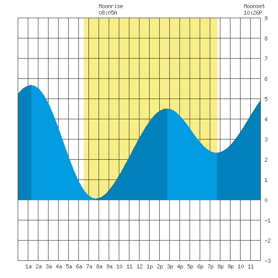 San Francisco Pier 41 tide chart for Wednesday, April 14, 2021