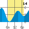 San Francisco Pier 41 tide chart for Wednesday, April 14, 2021