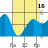 San Francisco Pier 41 tide chart for Friday, April 16, 2021